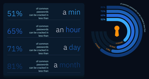Появился ИИ, способный взламывать пароли