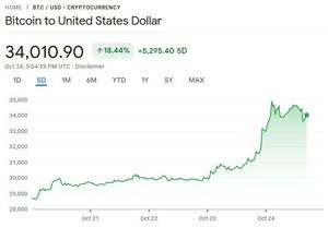 Рост стоимости биткоина не возвращает майнинг к жизни