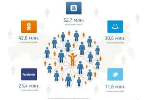 Mail.ru: социальная сеть "Одноклассники" опережает "ВКонтакте" по числу просмотров?