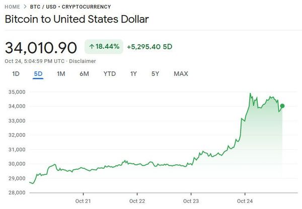 Рост стоимости биткоина не возвращает майнинг к жизни