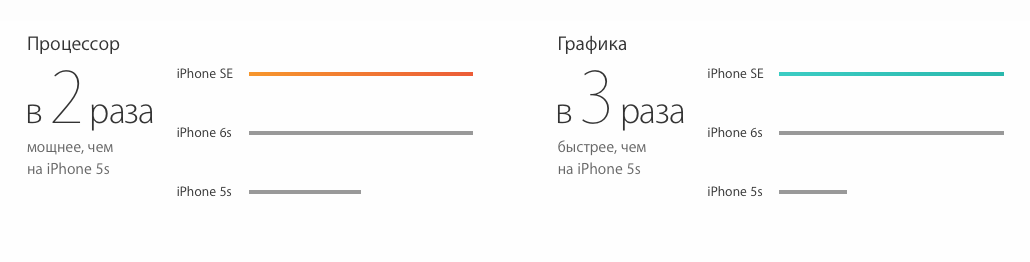 Уровень прироста производительности iPhone SE по отношению к iPhone 5s