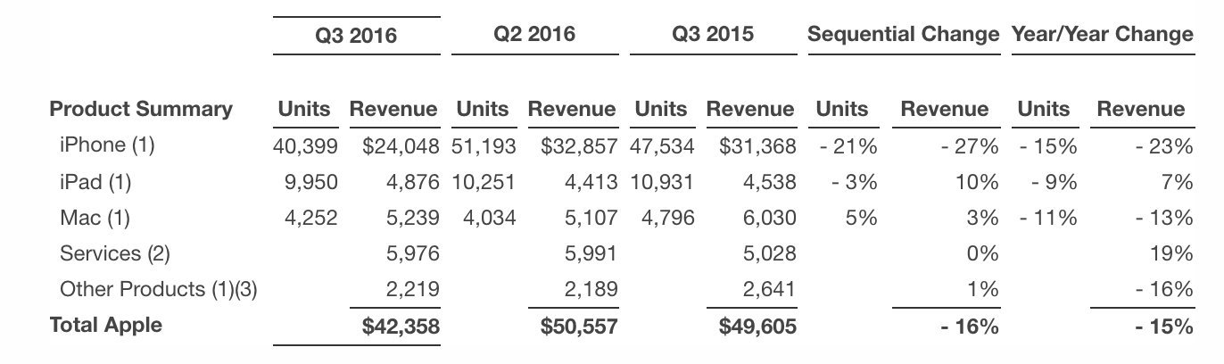 Сравнение Q3 2016 и Q3 2015